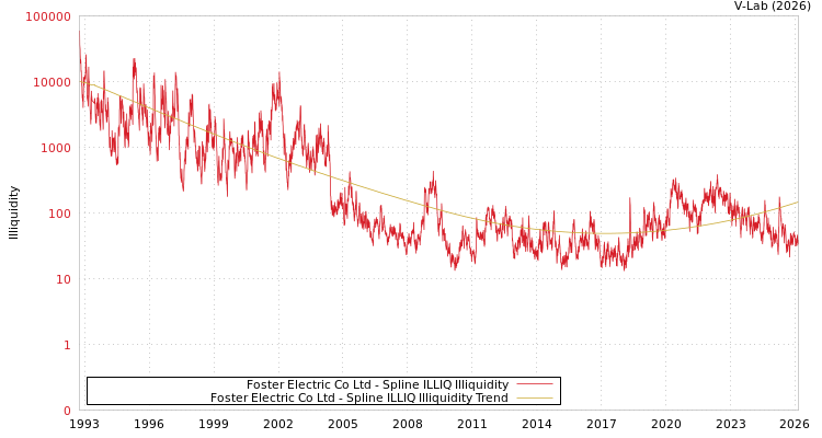 graph of Foster Electric Co Ltd ILLIQ-SMEM