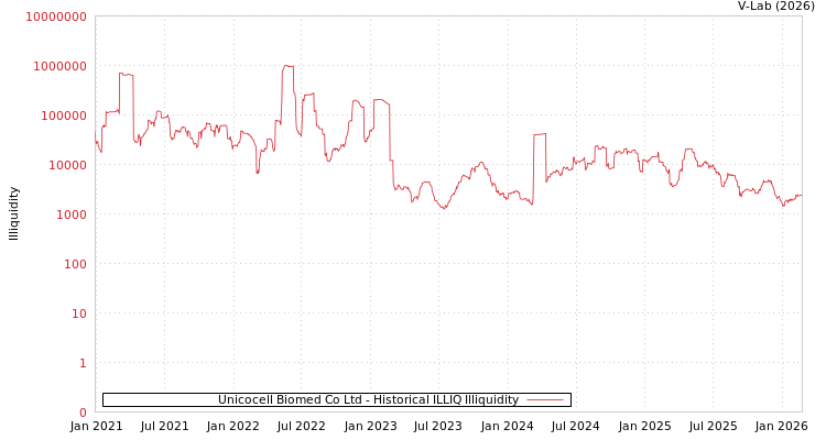graph of Unicocell Biomed Co Ltd ILLIQ-HIST