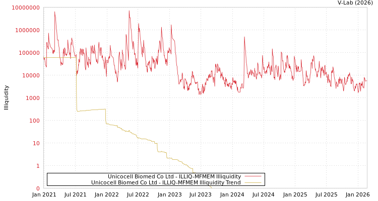 graph of Unicocell Biomed Co Ltd ILLIQ-MFMEM