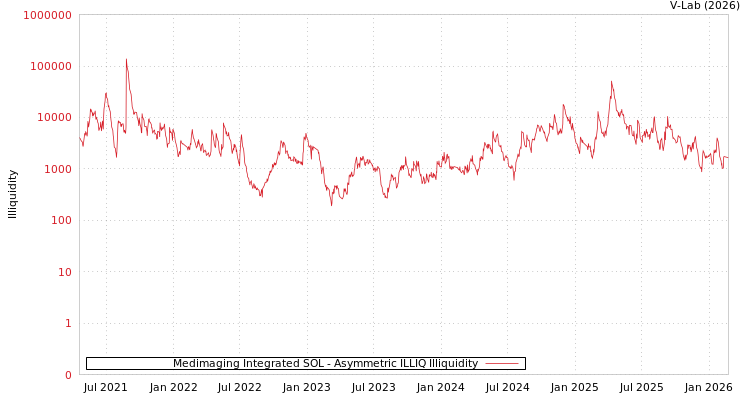 graph of Medimaging Integrated SOL ILLIQ-AMEM