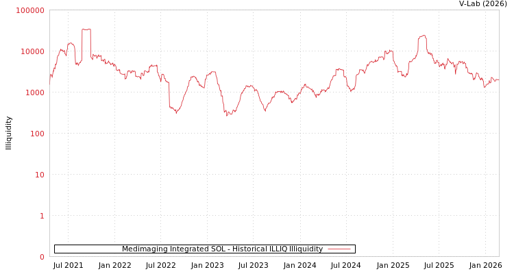 graph of Medimaging Integrated SOL ILLIQ-HIST