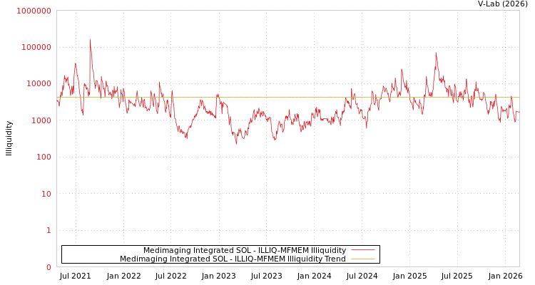 graph of Medimaging Integrated SOL ILLIQ-MFMEM