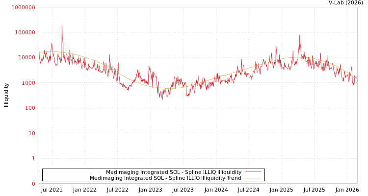 graph of Medimaging Integrated SOL ILLIQ-SMEM