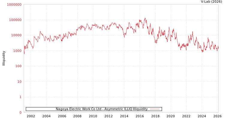 graph of Nagoya Electric Work Co Ltd ILLIQ-AMEM