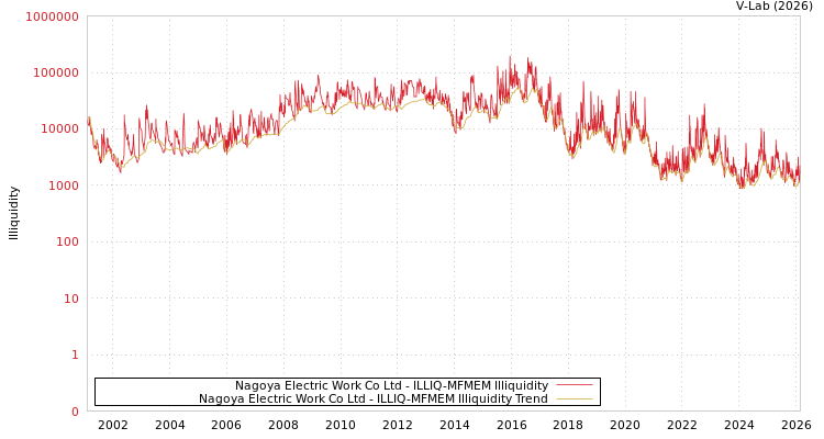 graph of Nagoya Electric Work Co Ltd ILLIQ-MFMEM