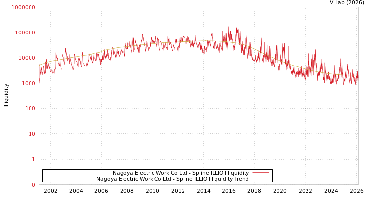 graph of Nagoya Electric Work Co Ltd ILLIQ-SMEM