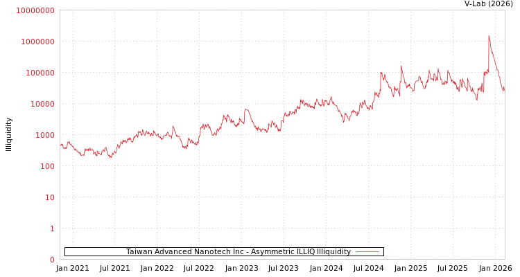 graph of Taiwan Advanced Nanotech Inc ILLIQ-AMEM