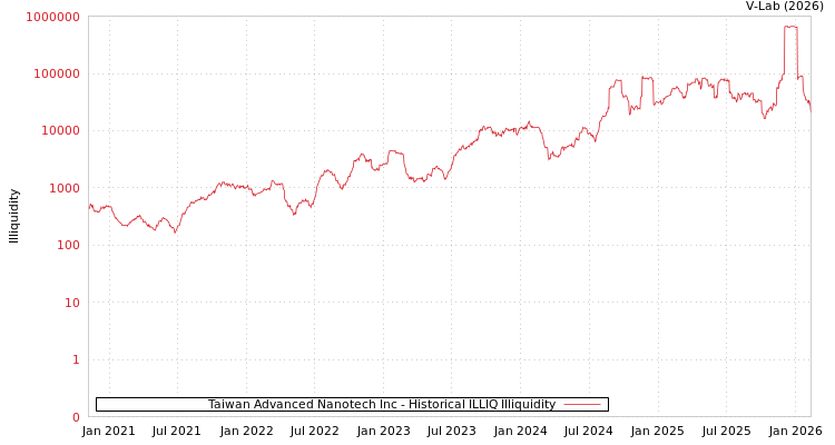graph of Taiwan Advanced Nanotech Inc ILLIQ-HIST