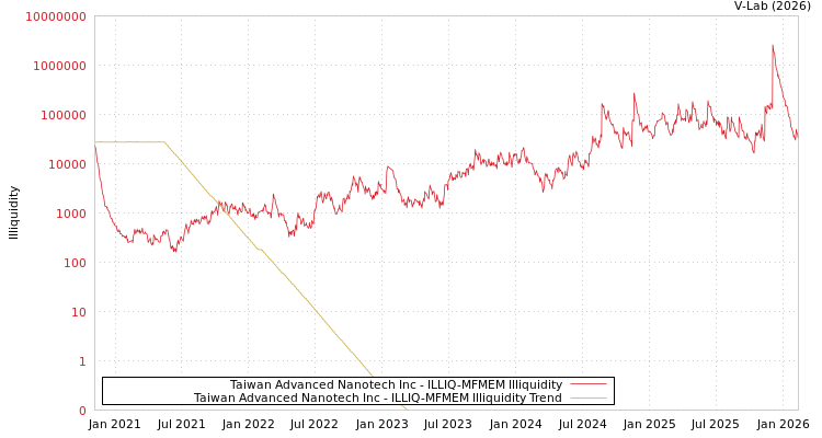 graph of Taiwan Advanced Nanotech Inc ILLIQ-MFMEM