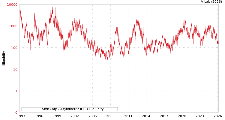 graph of Smk Corp ILLIQ-AMEM
