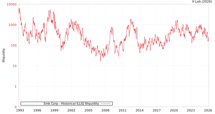 graph of Smk Corp ILLIQ-HIST