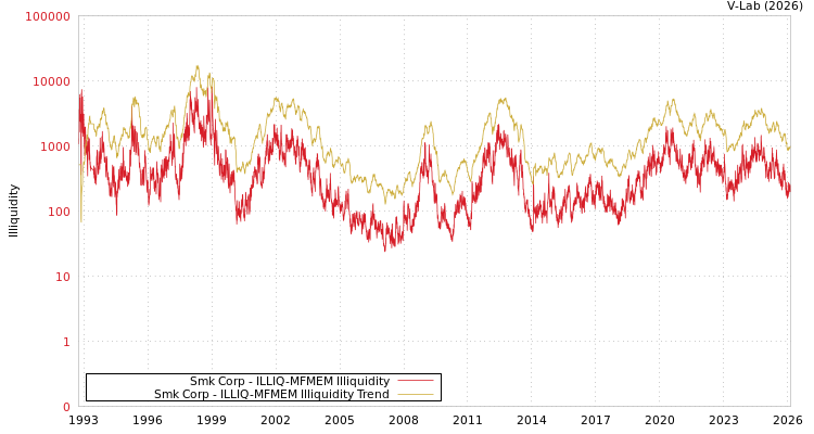 graph of Smk Corp ILLIQ-MFMEM
