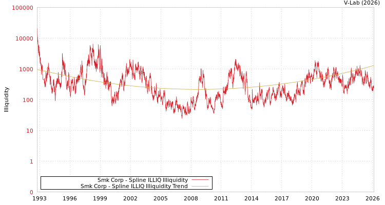 graph of Smk Corp ILLIQ-SMEM