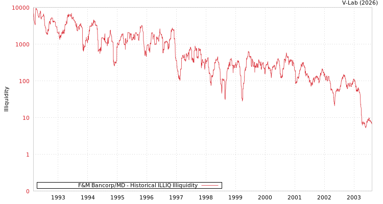 graph of F&M Bancorp/MD ILLIQ-HIST