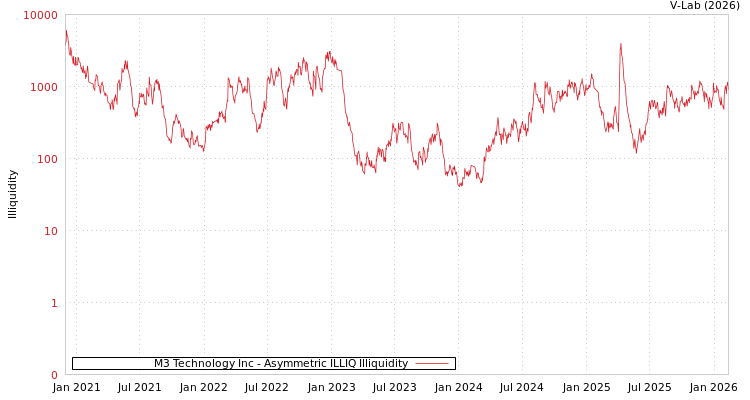 graph of M3 Technology Inc ILLIQ-AMEM