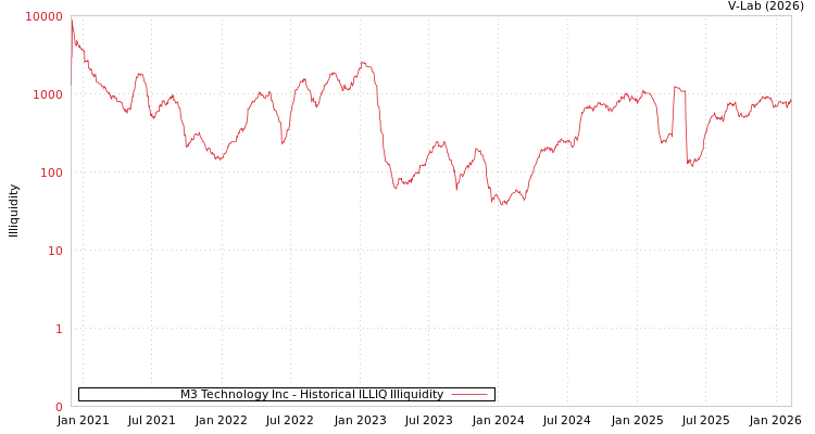 graph of M3 Technology Inc ILLIQ-HIST