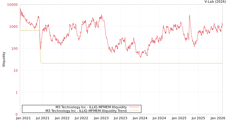graph of M3 Technology Inc ILLIQ-MFMEM