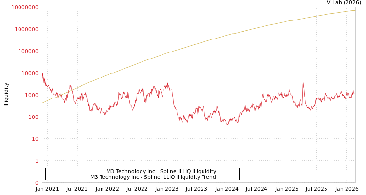 graph of M3 Technology Inc ILLIQ-SMEM