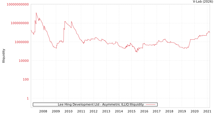graph of Lee Hing Development Ltd ILLIQ-AMEM