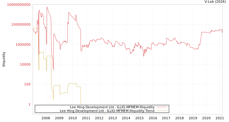 graph of Lee Hing Development Ltd ILLIQ-MFMEM