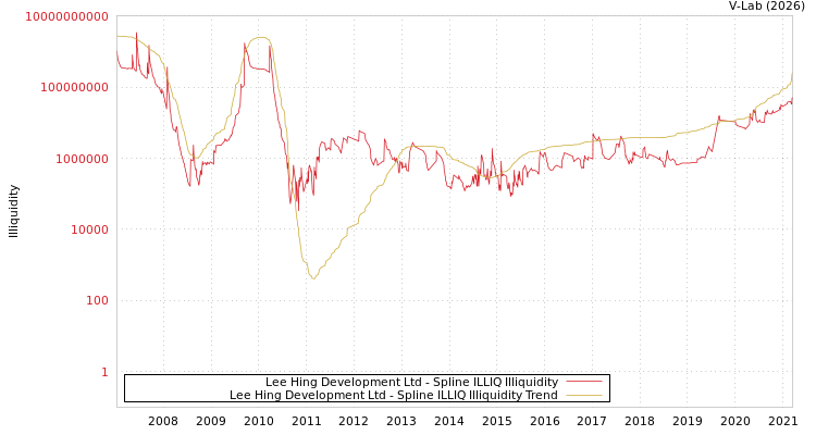 graph of Lee Hing Development Ltd ILLIQ-SMEM