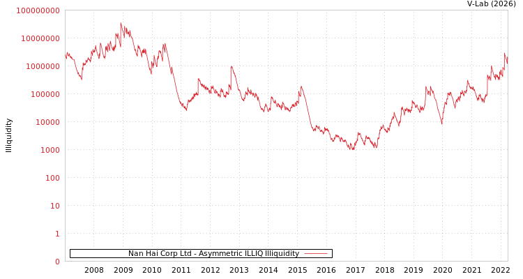 graph of Nan Hai Corp Ltd ILLIQ-AMEM