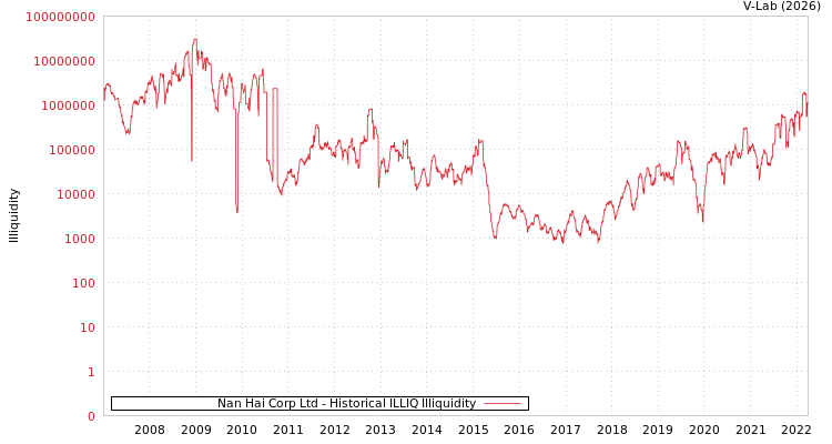 graph of Nan Hai Corp Ltd ILLIQ-HIST