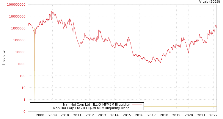 graph of Nan Hai Corp Ltd ILLIQ-MFMEM