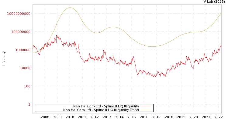 graph of Nan Hai Corp Ltd ILLIQ-SMEM
