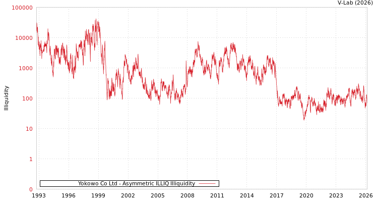 graph of Yokowo Co Ltd ILLIQ-AMEM