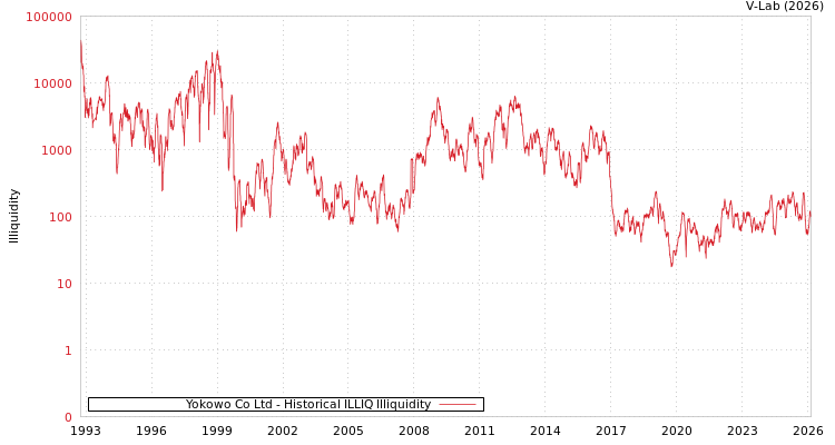 graph of Yokowo Co Ltd ILLIQ-HIST