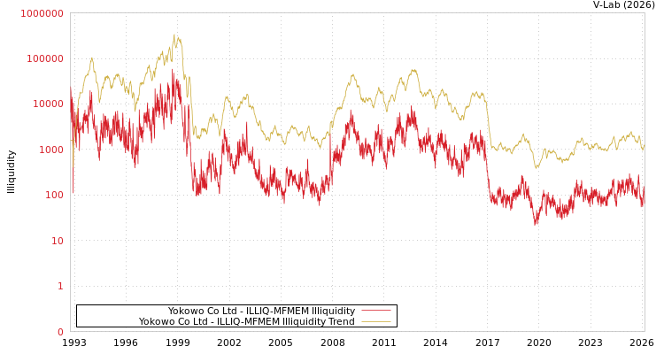 graph of Yokowo Co Ltd ILLIQ-MFMEM