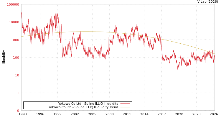 graph of Yokowo Co Ltd ILLIQ-SMEM