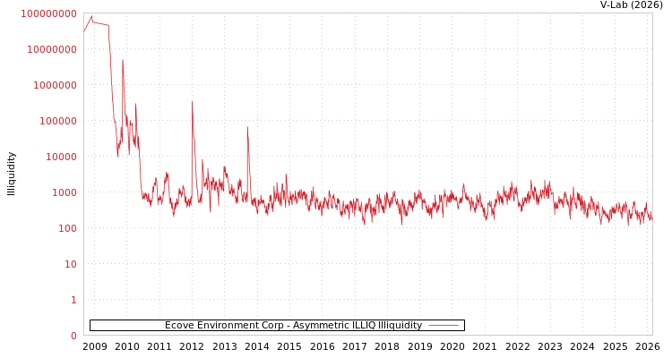graph of Ecove Environment Corp ILLIQ-AMEM
