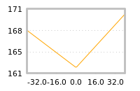 Impact of return on liquidity tomorrow