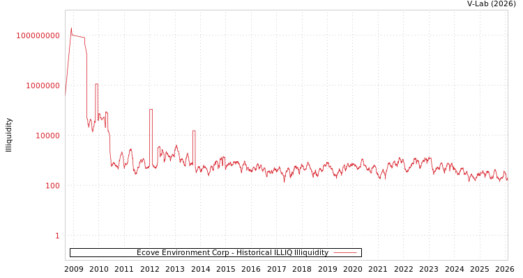 graph of Ecove Environment Corp ILLIQ-HIST