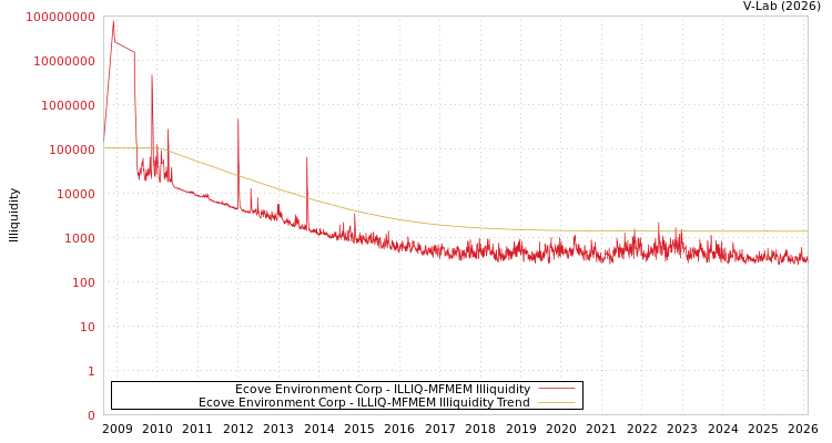 graph of Ecove Environment Corp ILLIQ-MFMEM