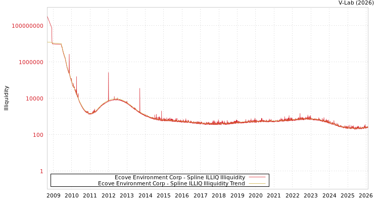 graph of Ecove Environment Corp ILLIQ-SMEM
