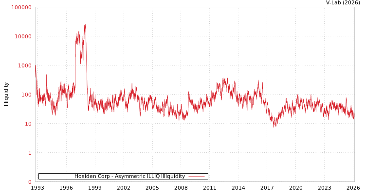 graph of Hosiden Corp ILLIQ-AMEM