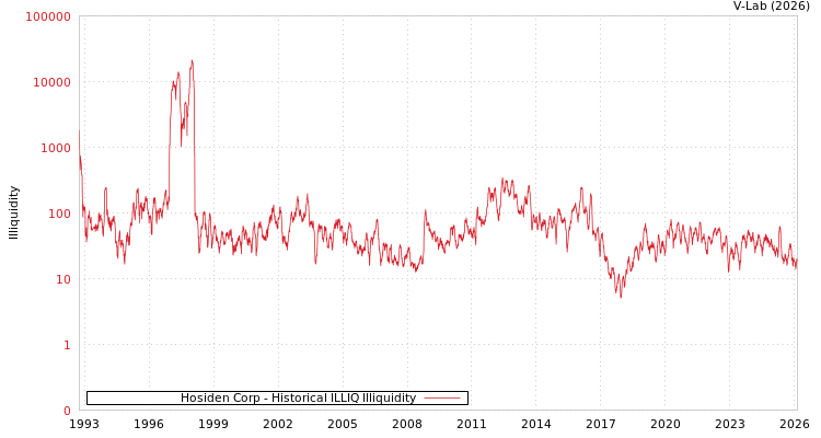 graph of Hosiden Corp ILLIQ-HIST