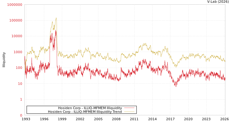 graph of Hosiden Corp ILLIQ-MFMEM
