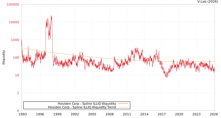 graph of Hosiden Corp ILLIQ-SMEM