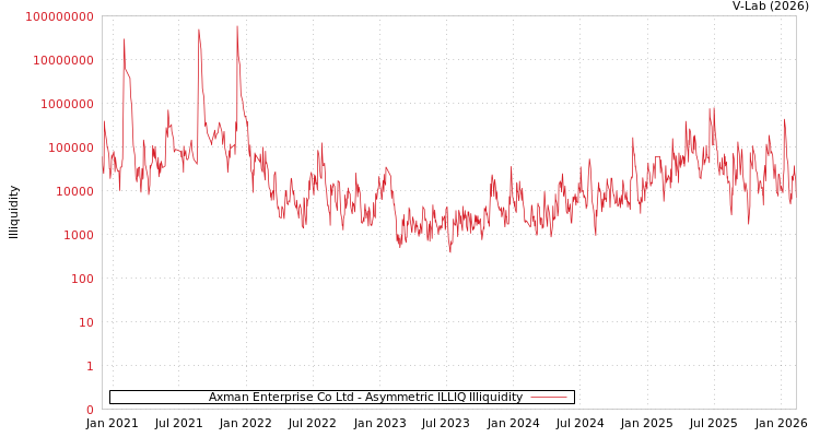 graph of Axman Enterprise Co Ltd ILLIQ-AMEM