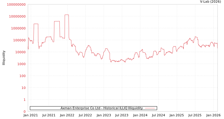 graph of Axman Enterprise Co Ltd ILLIQ-HIST