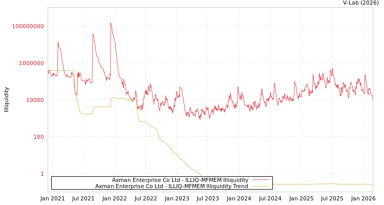 graph of Axman Enterprise Co Ltd ILLIQ-MFMEM