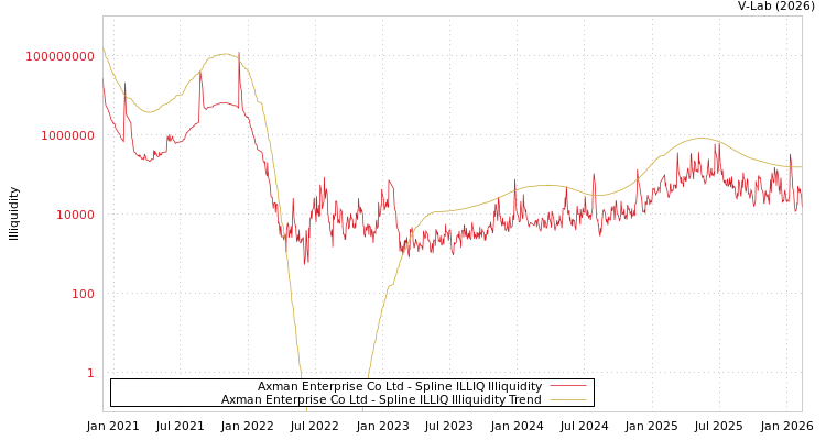 graph of Axman Enterprise Co Ltd ILLIQ-SMEM
