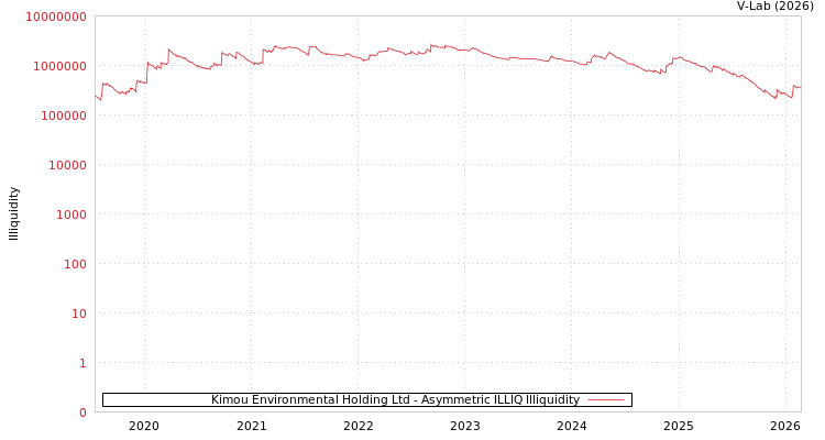 graph of Kimou Environmental Holding Ltd ILLIQ-AMEM