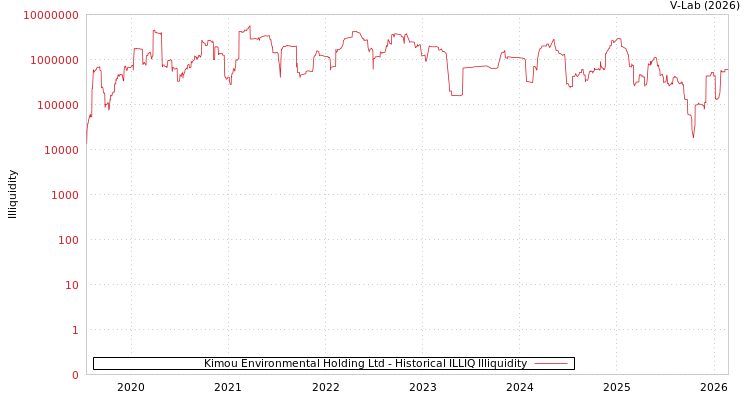 graph of Kimou Environmental Holding Ltd ILLIQ-HIST