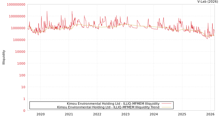 graph of Kimou Environmental Holding Ltd ILLIQ-MFMEM