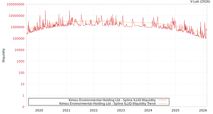 graph of Kimou Environmental Holding Ltd ILLIQ-SMEM